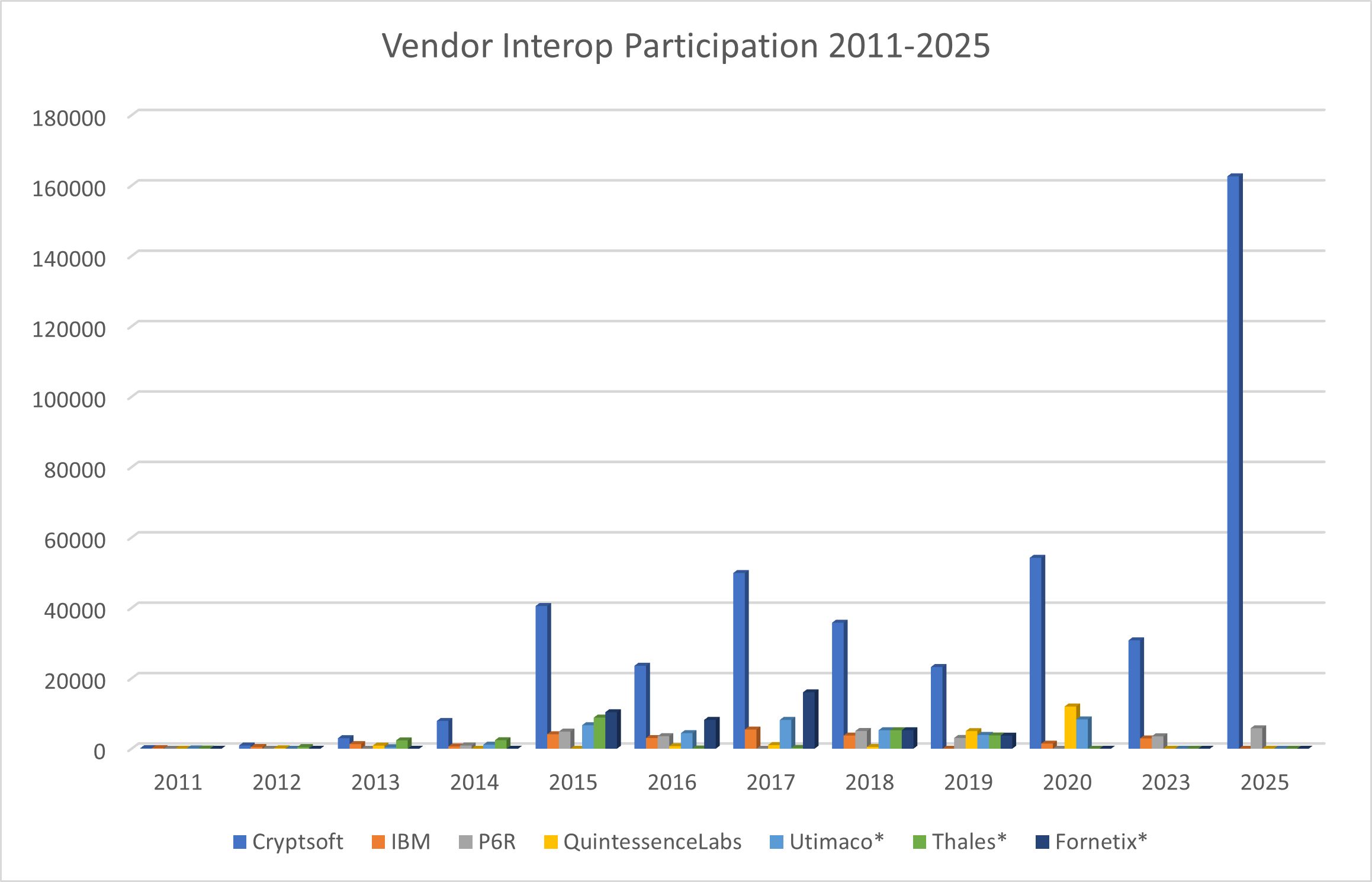 Vendor Interop Participation 2011-2025